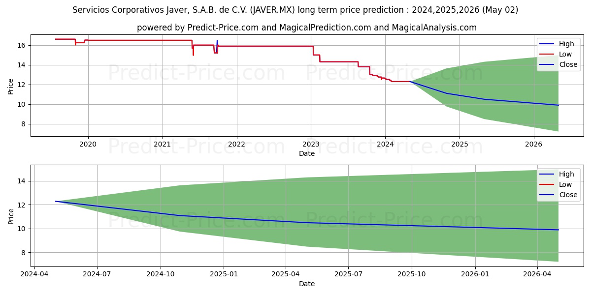 SERVICIOS CORPORATIVOS JAVER SA stock long term price prediction: 2024,2025,2026|JAVER.MX: 13.5822