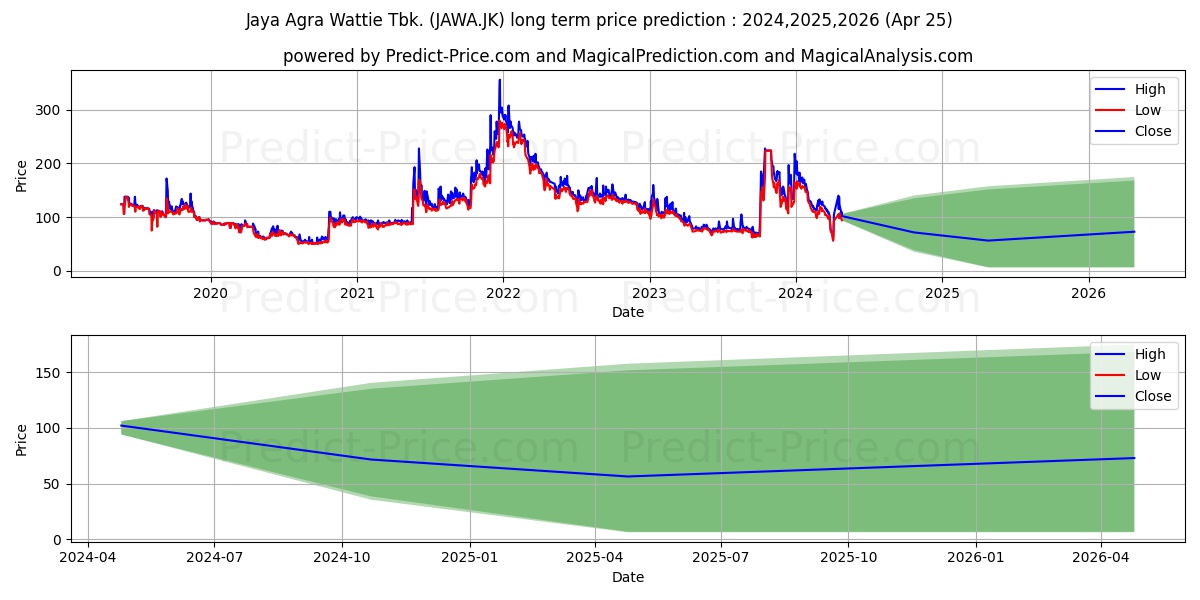 Jaya Agra Wattie Tbk. stock long term price prediction: 2024,2025,2026|JAWA.JK: 176.1062