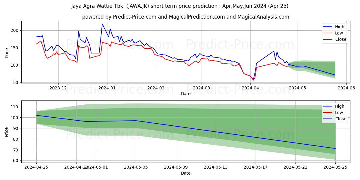 Jaya Agra Wattie Tbk. stock short term price prediction: May,Jun,Jul 2024|JAWA.JK: 176.1062092304229622641287278383970