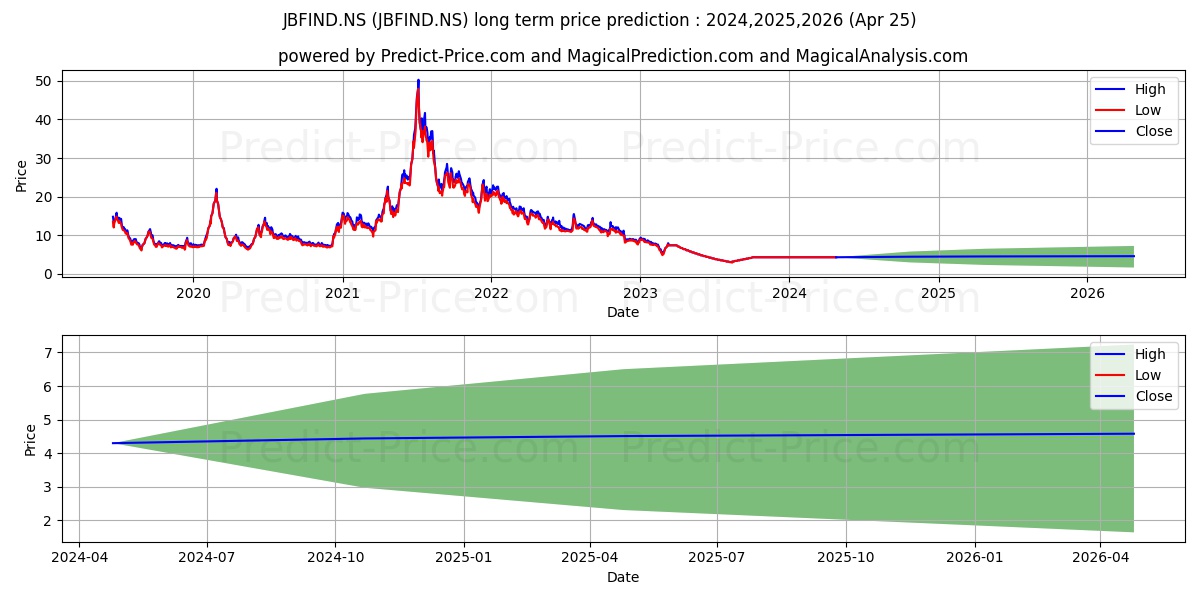 JBF INDUSTRIES stock long term price prediction: 2024,2025,2026|JBFIND.NS: 5.7674