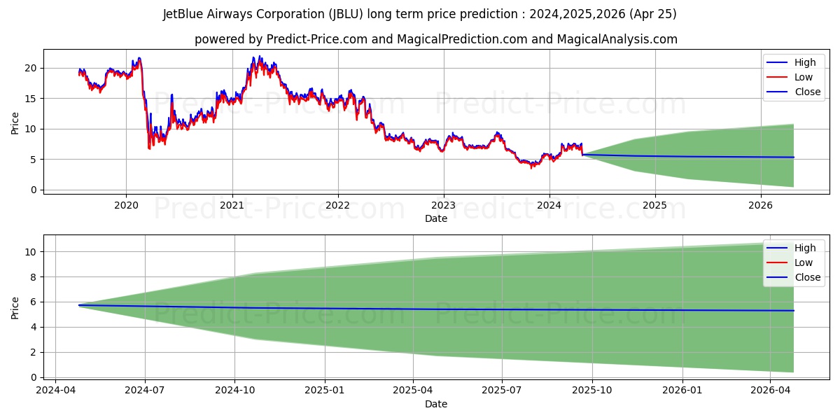JetBlue Airways Corporation stock long term price prediction: 2024,2025,2026|JBLU: 10.0144