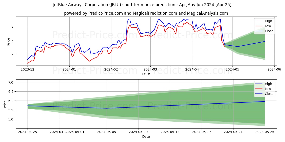 JetBlue Airways Corporation stock short term price prediction: May,Jun,Jul 2024|JBLU: 10.01
