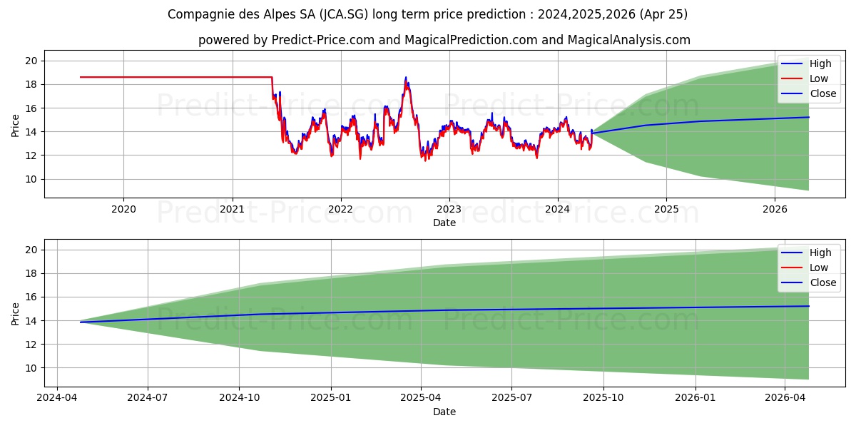 COMPAGNIE DES ALPES S.A. (CDA)A stock long term price prediction: 2024,2025,2026|JCA.SG: 16.0379