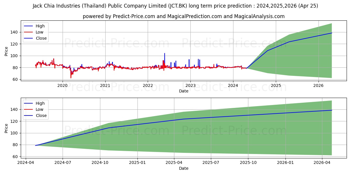 JACK CHIA INDUSTRIES (THAILAND) stock long term price prediction: 2024,2025,2026|JCT.BK: 121.5537