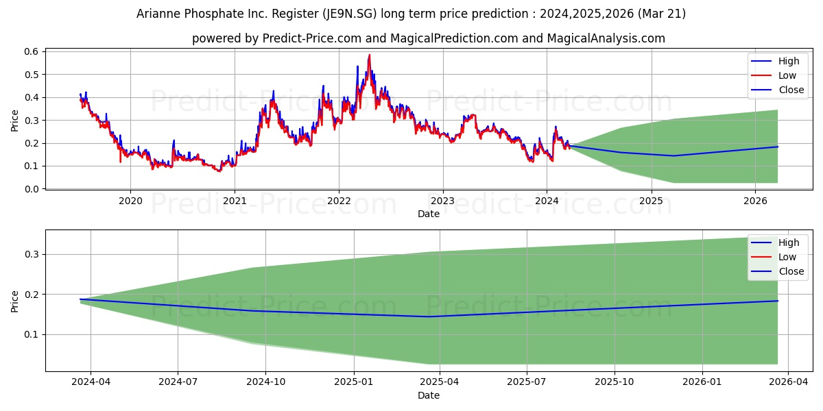 Arianne Phosphate Inc. Register stock long term price prediction: 2024,2025,2026|JE9N.SG: 0.3325