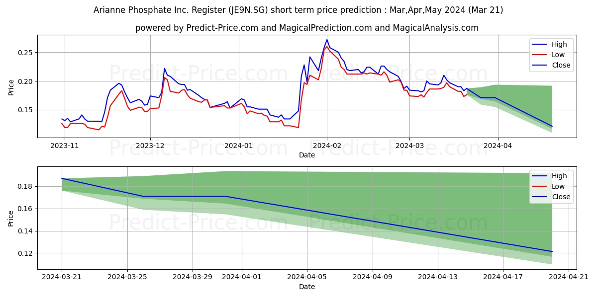 Arianne Phosphate Inc. Register stock short term price prediction: Apr,May,Jun 2024|JE9N.SG: 0.33