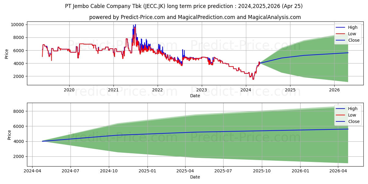 Jembo Cable Company Tbk. stock long term price prediction: 2024,2025,2026|JECC.JK: 2333.1079