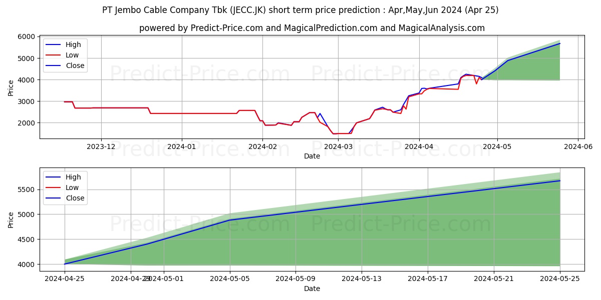 Jembo Cable Company Tbk. stock short term price prediction: May,Jun,Jul 2024|JECC.JK: 2,333.1079320907592773437500000000000