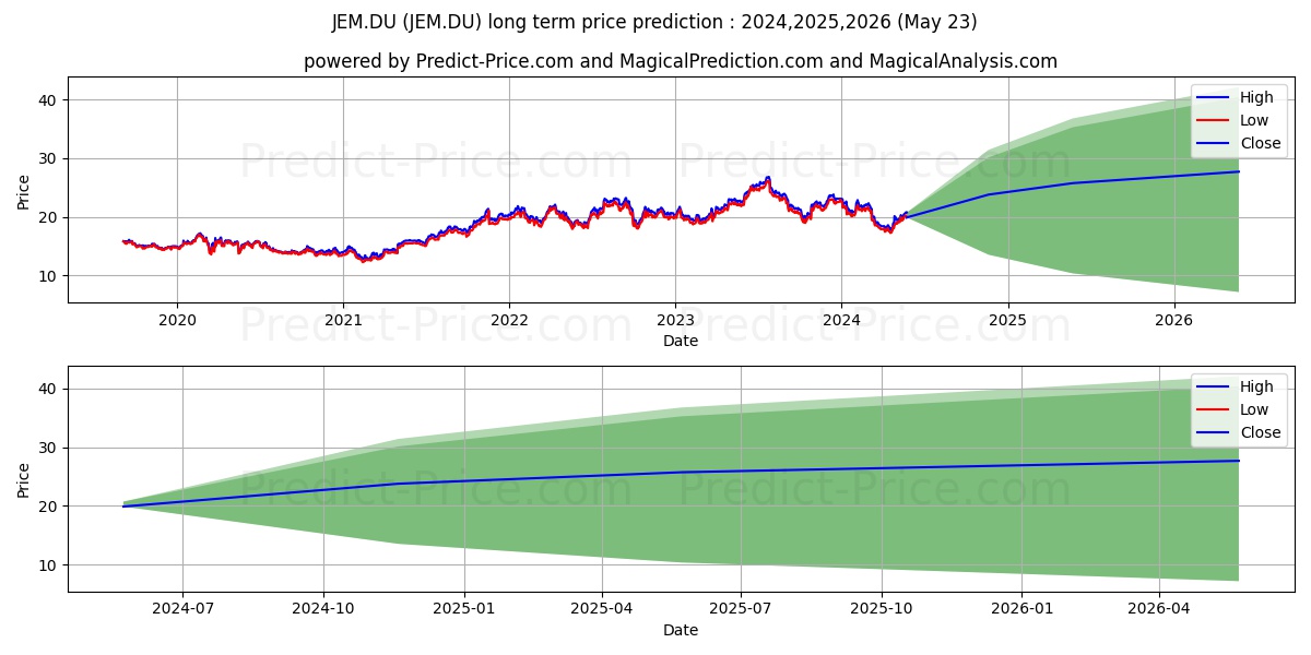 JERONIM.MART.SGPS NAM.EO1 stock long term price prediction: 2024,2025,2026|JEM.DU: 27.7742