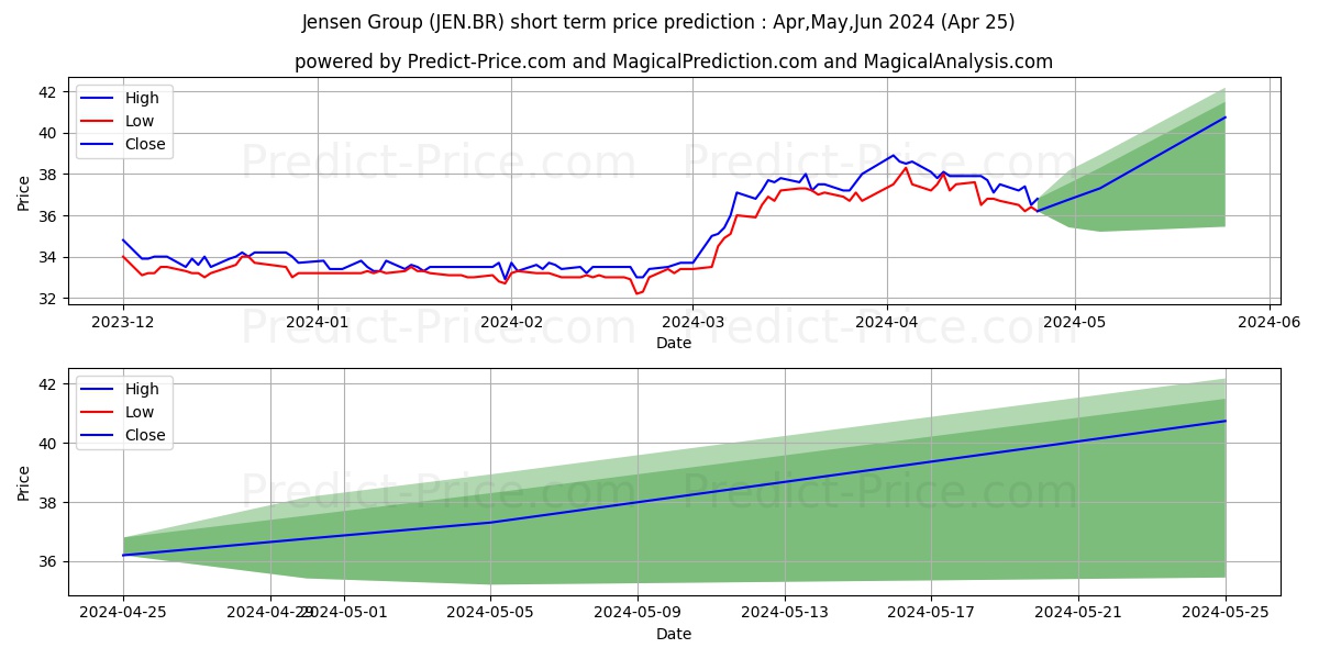 JENSEN-GROUP stock short term price prediction: Apr,May,Jun 2024|JEN.BR: 56.84