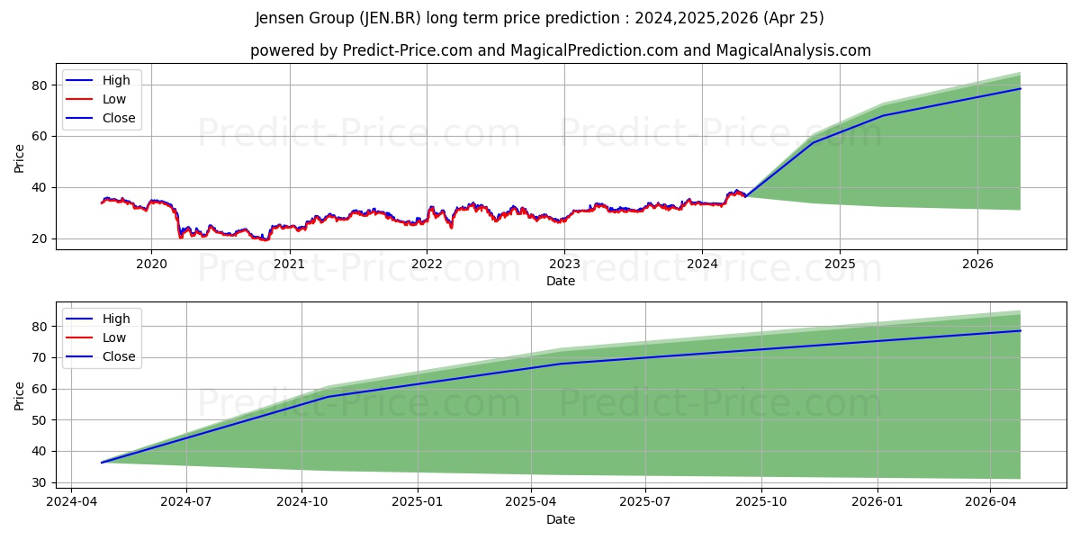 JENSEN-GROUP stock long term price prediction: 2024,2025,2026|JEN.BR: 60.9303