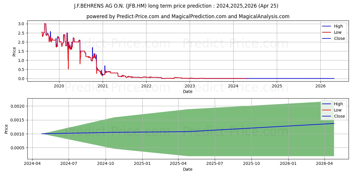 J.F.BEHRENS AG O.N. stock long term price prediction: 2024,2025,2026|JFB.HM: 0.0017