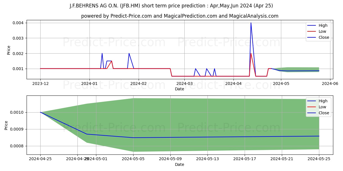 J.F.BEHRENS AG O.N. stock short term price prediction: Mar,Apr,May 2024|JFB.HM: 0.0017