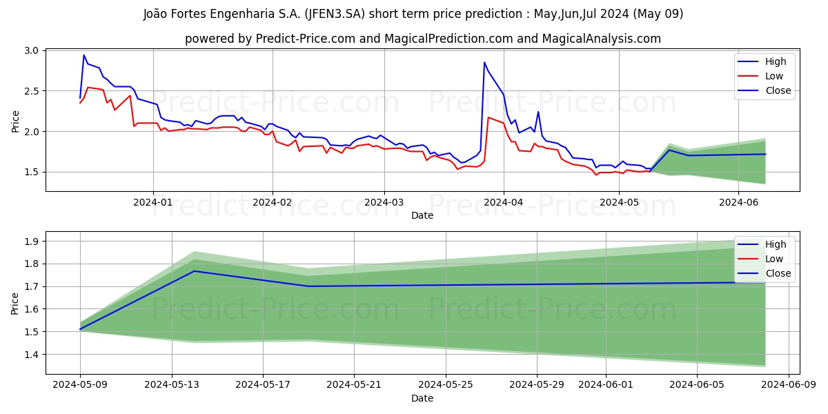 JOAO FORTES ON stock short term price prediction: May,Jun,Jul 2024|JFEN3.SA: 2.11