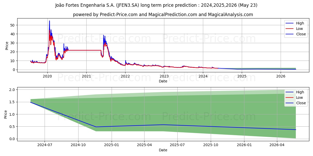 JOAO FORTES ON stock long term price prediction: 2024,2025,2026|JFEN3.SA: 1.9681