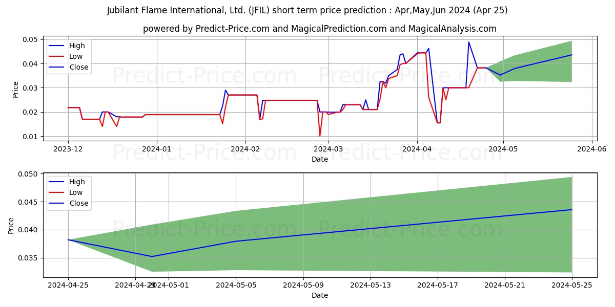 JUBILANT FLAME INTERNATIONAL LT stock short term price prediction: Mar,Apr,May 2024|JFIL: 0.027