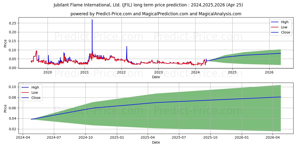 JUBILANT FLAME INTERNATIONAL LT stock long term price prediction: 2024,2025,2026|JFIL: 0.0427