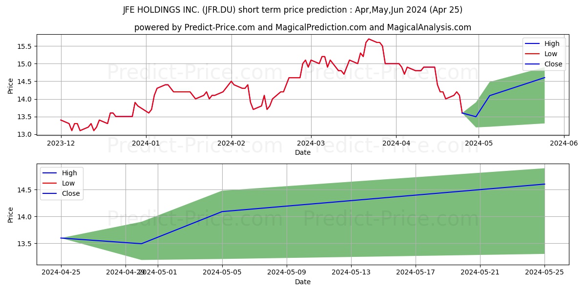 JFE HOLDINGS INC. stock short term price prediction: Apr,May,Jun 2024|JFR.DU: 24.51