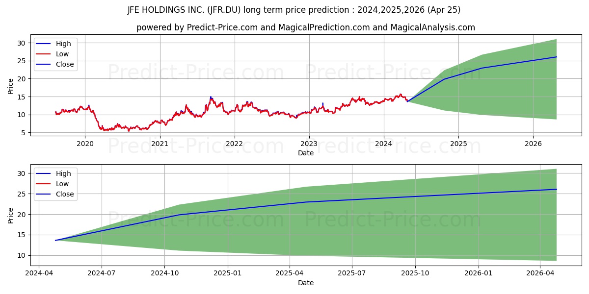 JFE HOLDINGS INC. stock long term price prediction: 2024,2025,2026|JFR.DU: 24.2973