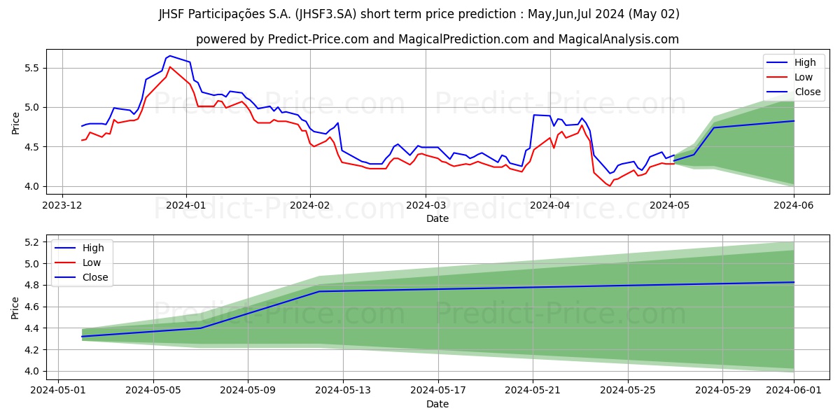 JHSF PART   ON      NM stock short term price prediction: May,Jun,Jul 2024|JHSF3.SA: 6.39