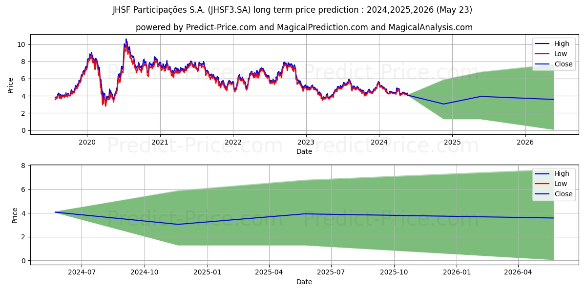 JHSF PART   ON      NM stock long term price prediction: 2024,2025,2026|JHSF3.SA: 6.4052