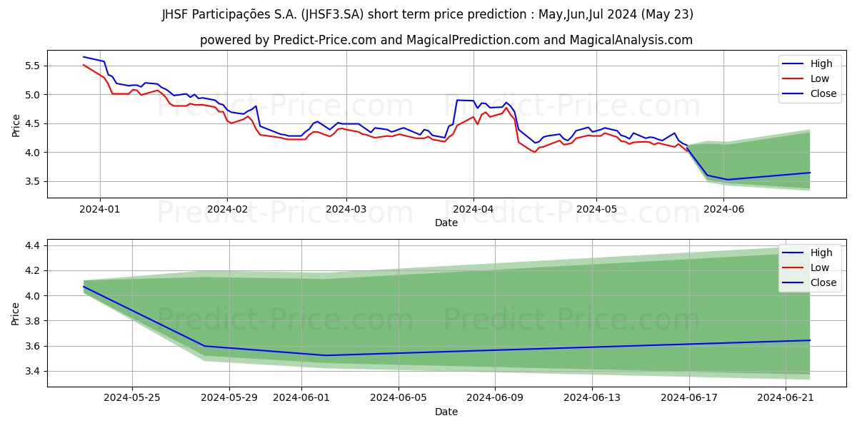 JHSF PART   ON      NM stock short term price prediction: May,Jun,Jul 2024|JHSF3.SA: 6.41