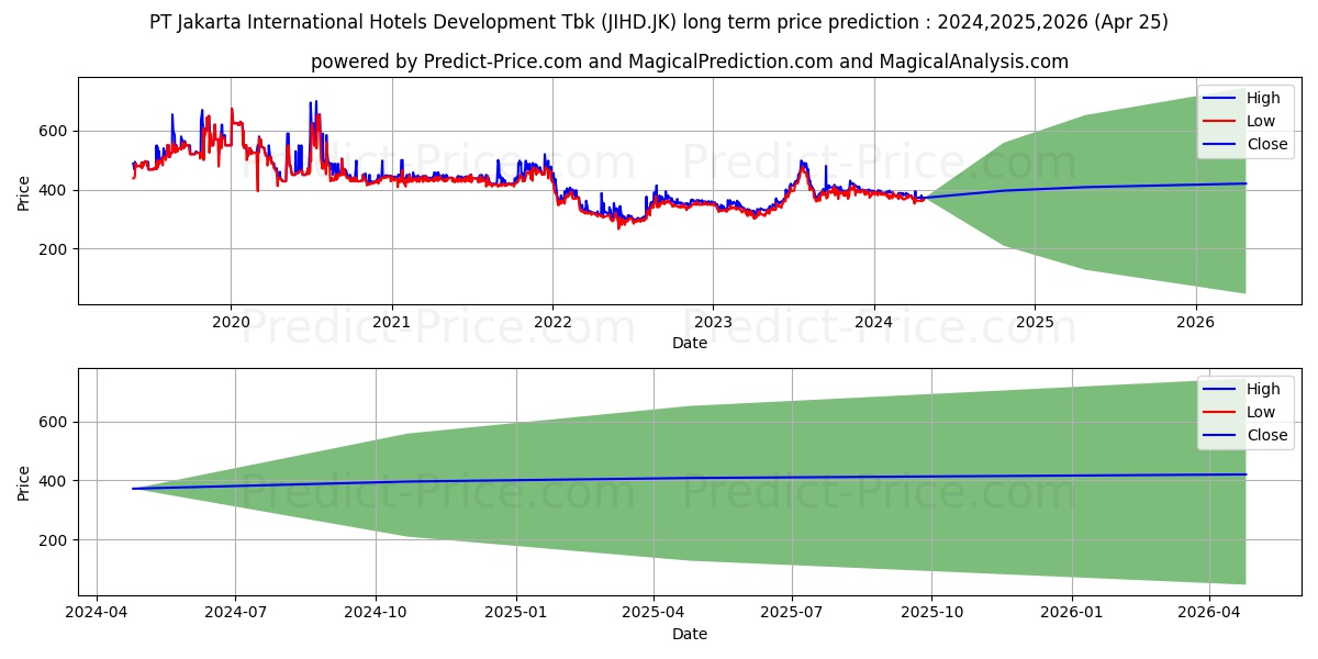 Jakarta International Hotels &  stock long term price prediction: 2024,2025,2026|JIHD.JK: 583.1334