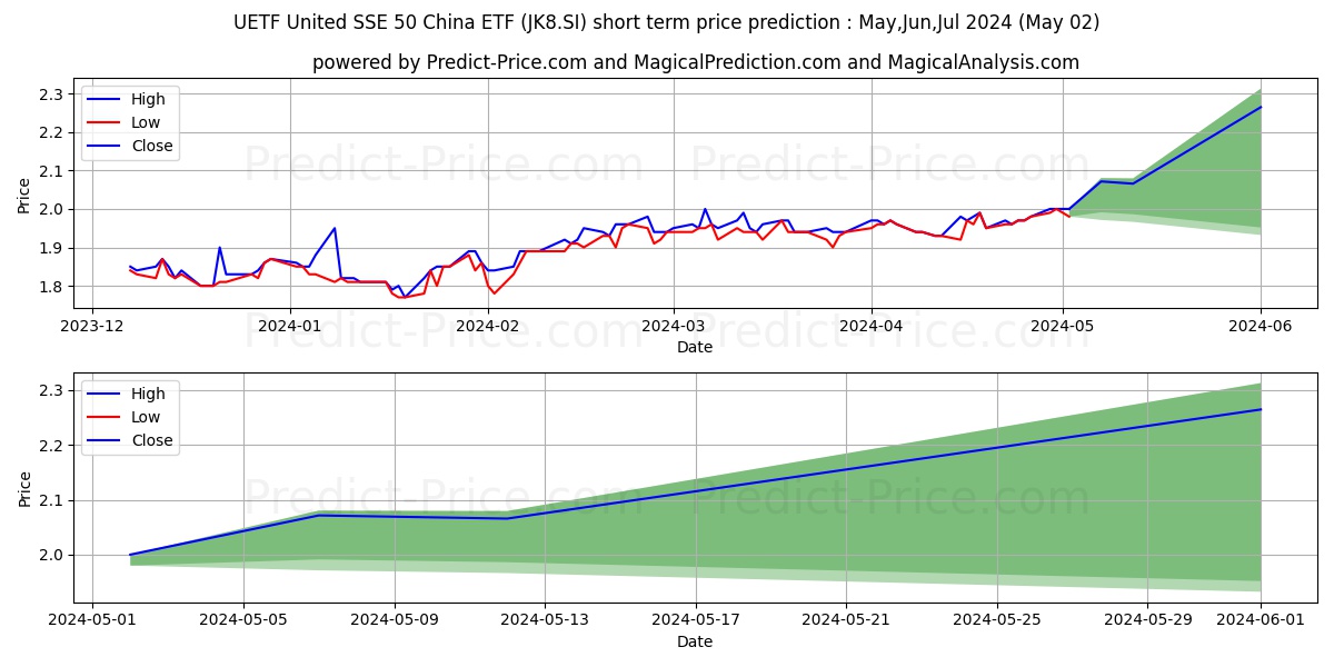 UETF SSE50China stock short term price prediction: May,Jun,Jul 2024|JK8.SI: 2.81
