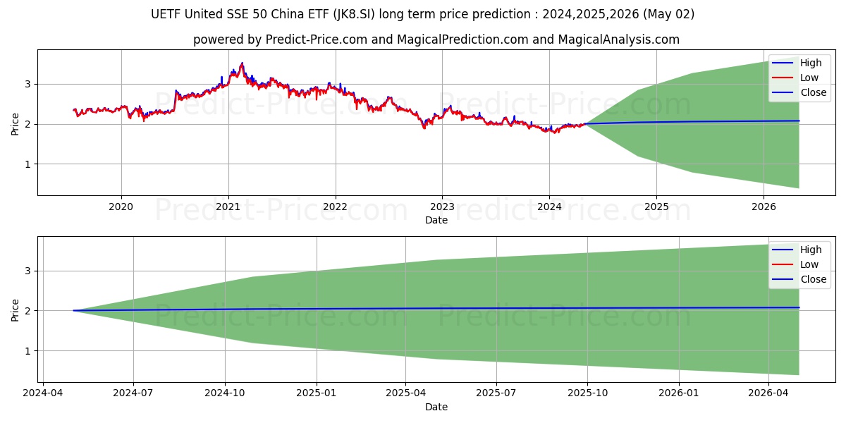 UETF SSE50China stock long term price prediction: 2024,2025,2026|JK8.SI: 2.9198