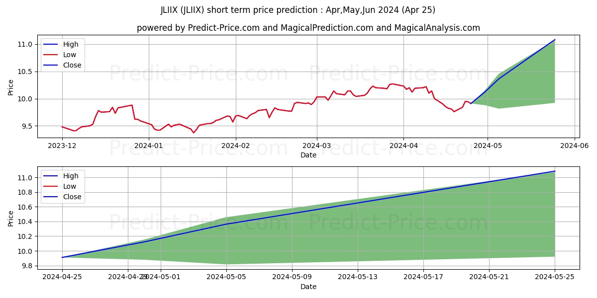 John Hancock Funds II Multimana stock short term price prediction: Apr,May,Jun 2024|JLIIX: 12.93