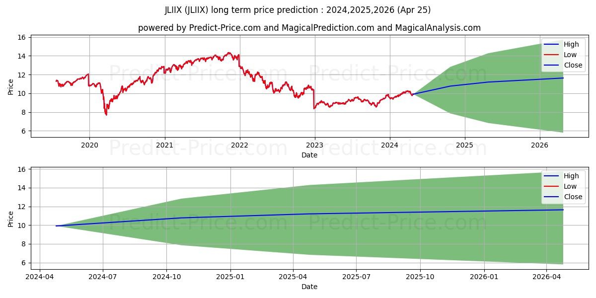 John Hancock Funds II Multimana stock long term price prediction: 2024,2025,2026|JLIIX: 13.1206