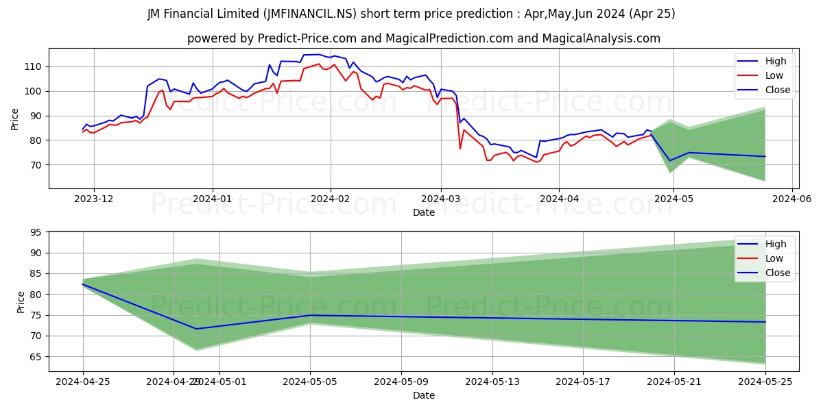 JM FINANCIAL stock short term price prediction: Apr,May,Jun 2024|JMFINANCIL.NS: 165.04
