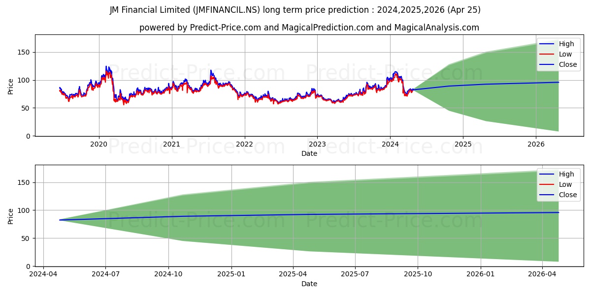 JM FINANCIAL stock long term price prediction: 2024,2025,2026|JMFINANCIL.NS: 133.7177