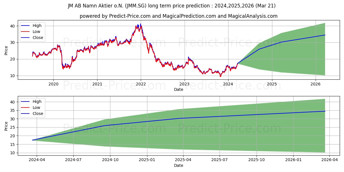 JM AB Namn-Aktier o.N. stock long term price prediction: 2024,2025,2026|JMM.SG: 24.5446