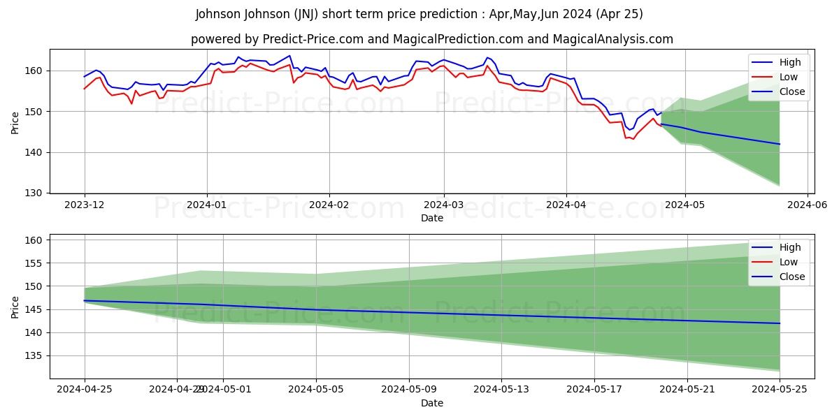 Johnson & Johnson stock short term price prediction: May,Jun,Jul 2024|JNJ: 190.78