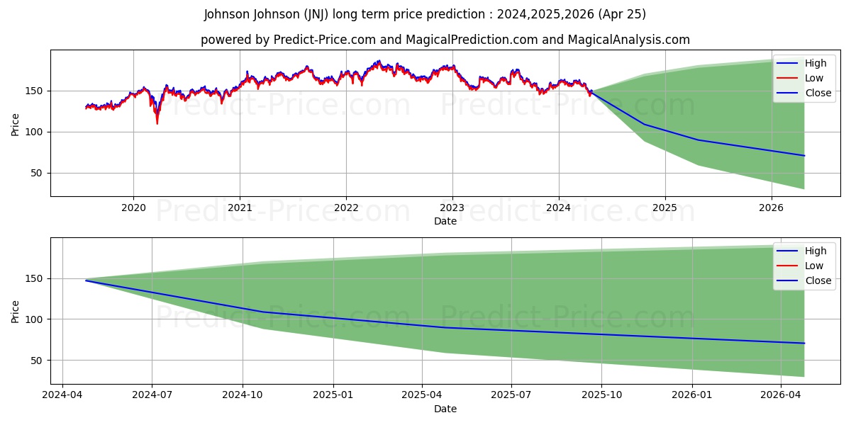Johnson & Johnson stock long term price prediction: 2024,2025,2026|JNJ: 185.9856