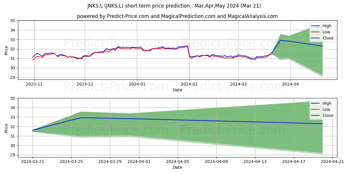 SSGA SPDR ETFS EUROPE I PLC SPD stock short term price prediction: Apr,May,Jun 2024|JNKS.L: 37.74