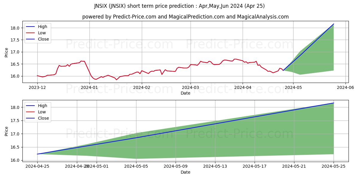 JPMorgan SmartRetirement 2025 F stock short term price prediction: May,Jun,Jul 2024|JNSIX: 22.25