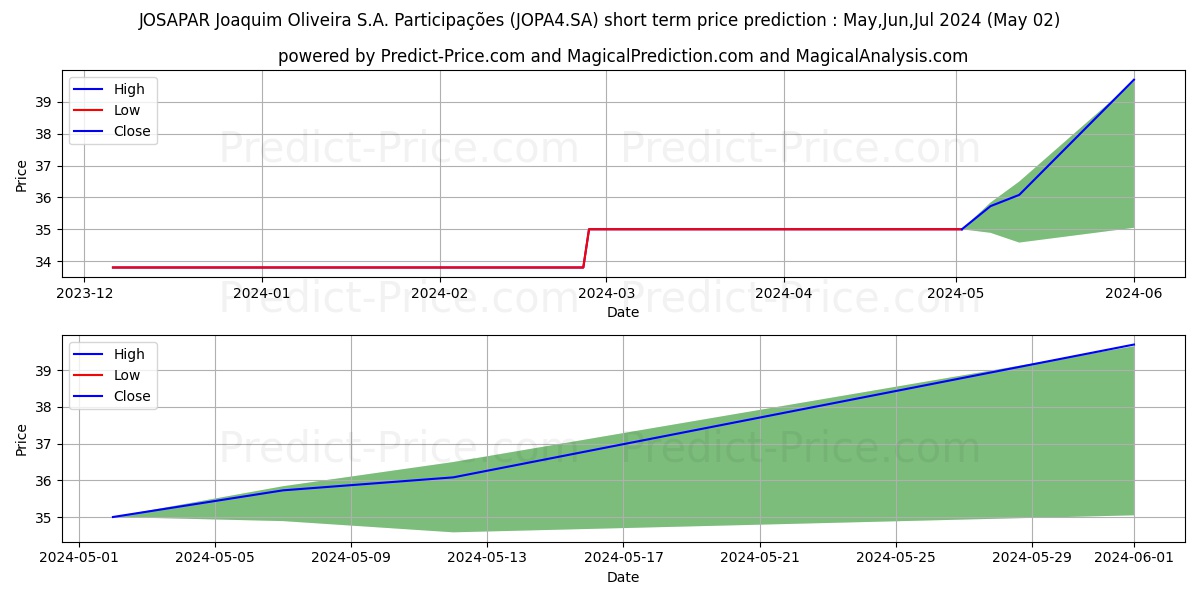 JOSAPAR     PN stock short term price prediction: Apr,May,Jun 2024|JOPA4.SA: 39.04