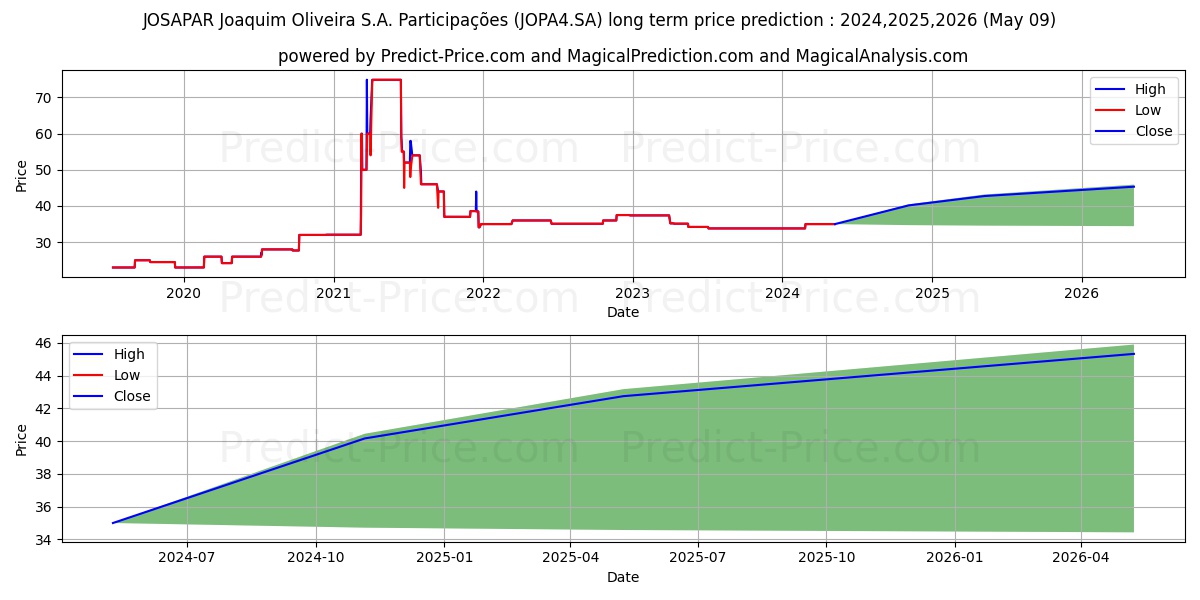 JOSAPAR     PN stock long term price prediction: 2024,2025,2026|JOPA4.SA: 40.217