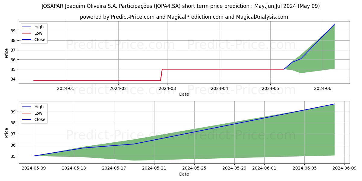 JOSAPAR     PN stock short term price prediction: May,Jun,Jul 2024|JOPA4.SA: 40.2169802188873291015625000000000