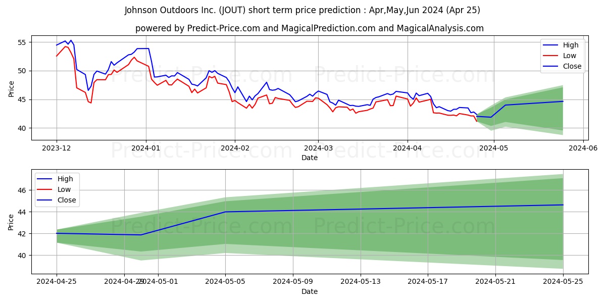 Johnson Outdoors Inc. stock short term price prediction: May,Jun,Jul 2024|JOUT: 58.262