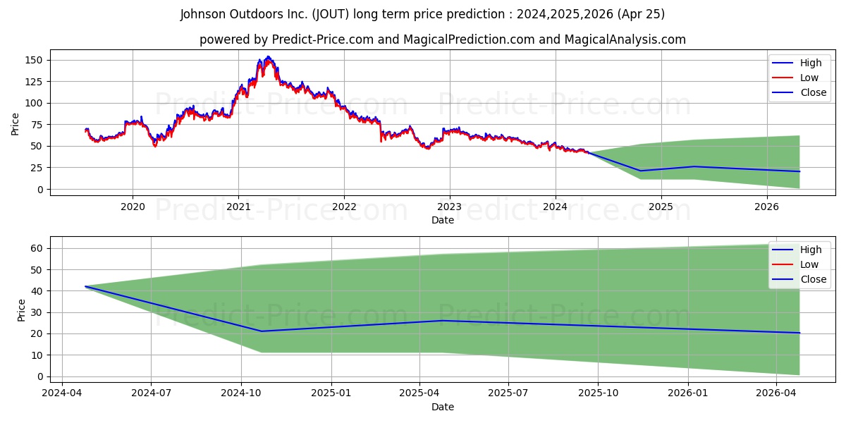 Johnson Outdoors Inc. stock long term price prediction: 2024,2025,2026|JOUT: 54.2858