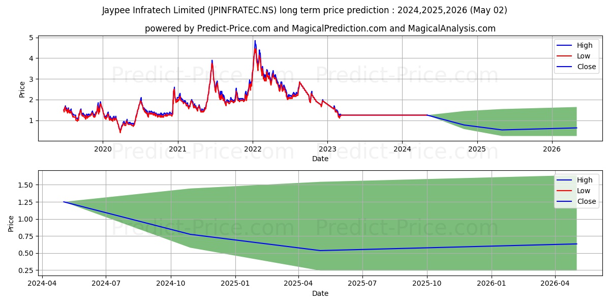 JAYPEE INFRATECH L stock long term price prediction: 2024,2025,2026|JPINFRATEC.NS: 1.4503