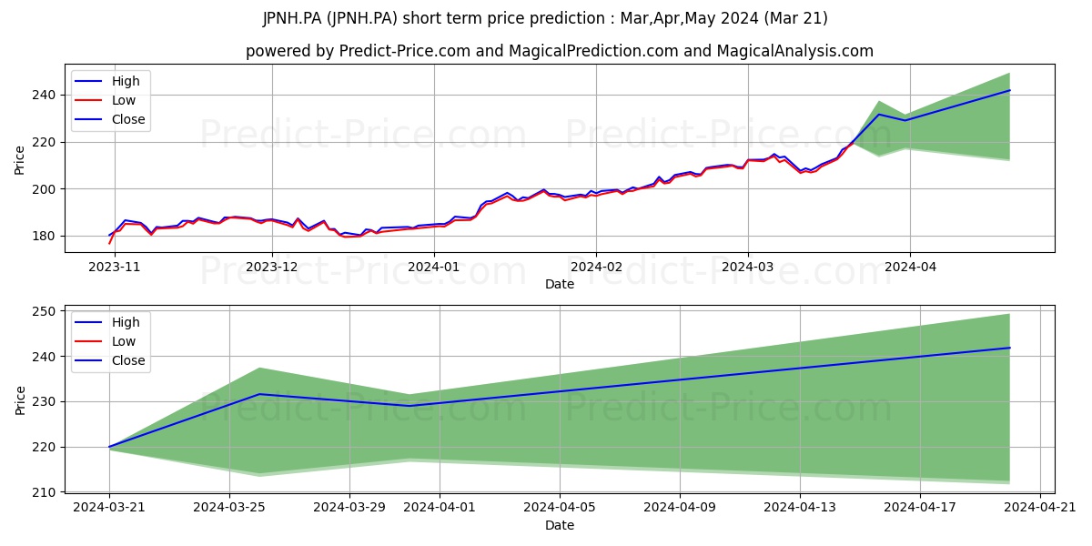 LYXOR ETF TOPIX DH stock short term price prediction: Apr,May,Jun 2024|JPNH.PA: 354.21