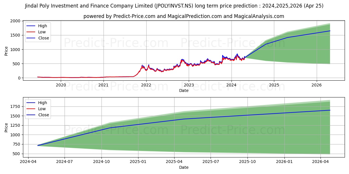 JINDAL POLY INV & stock long term price prediction: 2024,2025,2026|JPOLYINVST.NS: 1373.5823