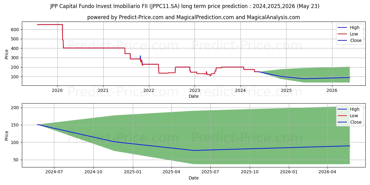 FII JPP CAPICI stock long term price prediction: 2024,2025,2026|JPPC11.SA: 208.3286