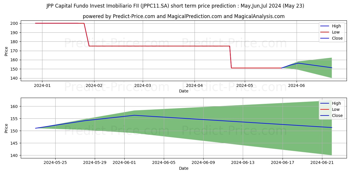 FII JPP CAPICI stock short term price prediction: May,Jun,Jul 2024|JPPC11.SA: 208.3285748958587646484375000000000