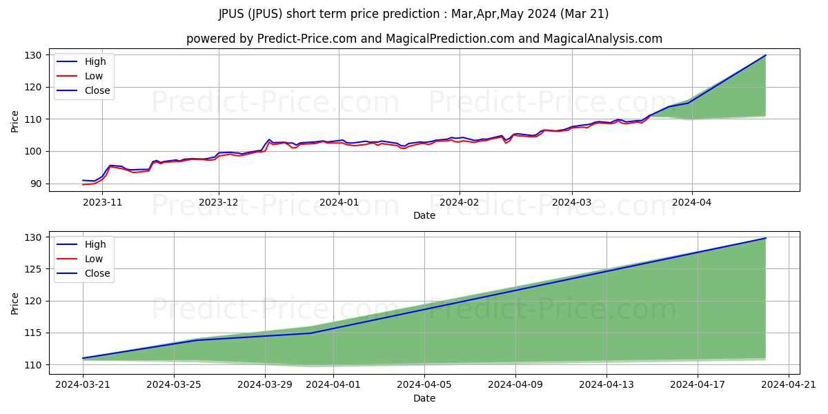 JPMorgan Diversified Return U.S stock short term price prediction: Apr,May,Jun 2024|JPUS: 167.04