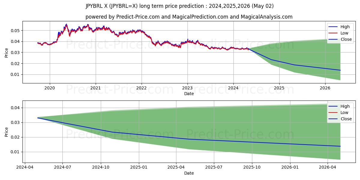 JPY/BRL long term price prediction: 2024,2025,2026|JPYBRL=X: 0.0443